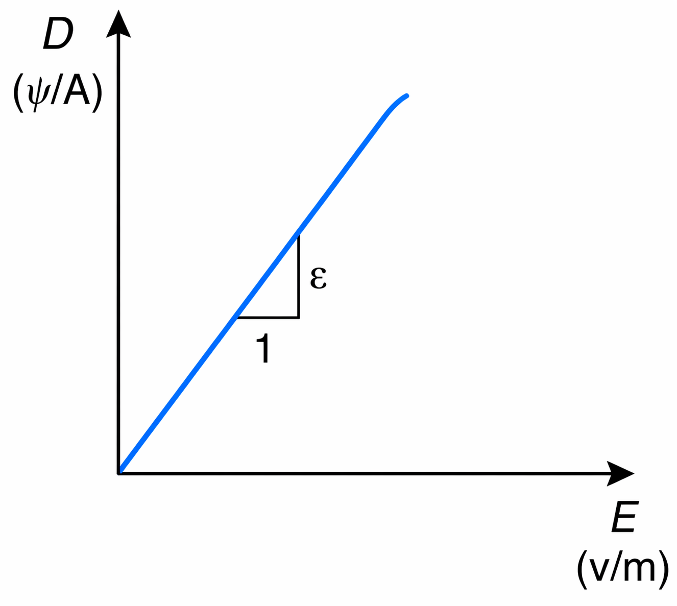 Electric flux density versus flux intensity characteristic.