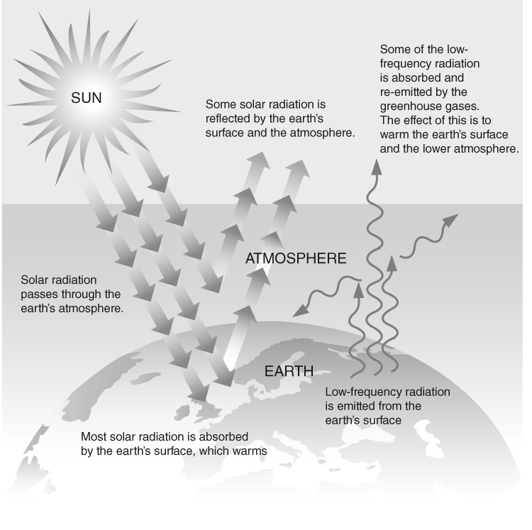 Simple representation of the greenhouse effect.