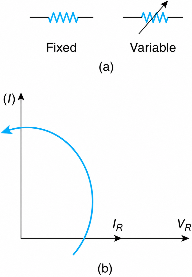 Resistors. (a) Fixed and variable resistor. (b) Voltage&ndash;current phasors.
