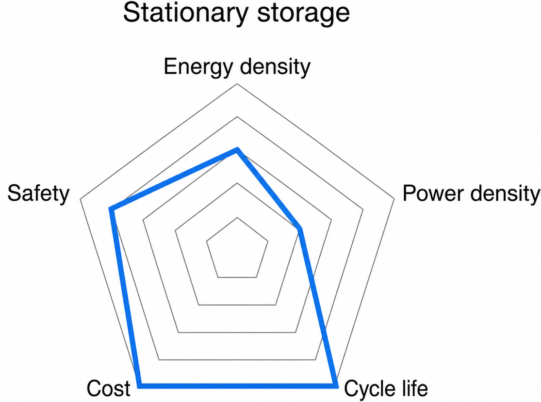 Spider web chart for the qualitative illustration of the specific requirements for batteries when employed for stationary storage applications.