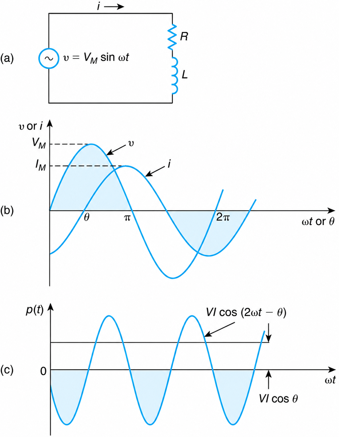(a) R-L circuit. (b) Instantaneous supply voltage and current. (c) Instantaneous power.