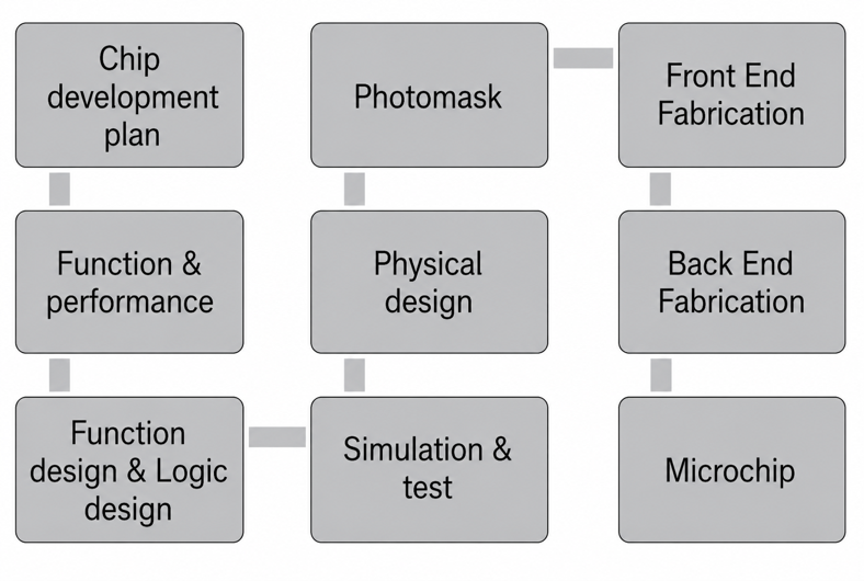IC design and fabrication.