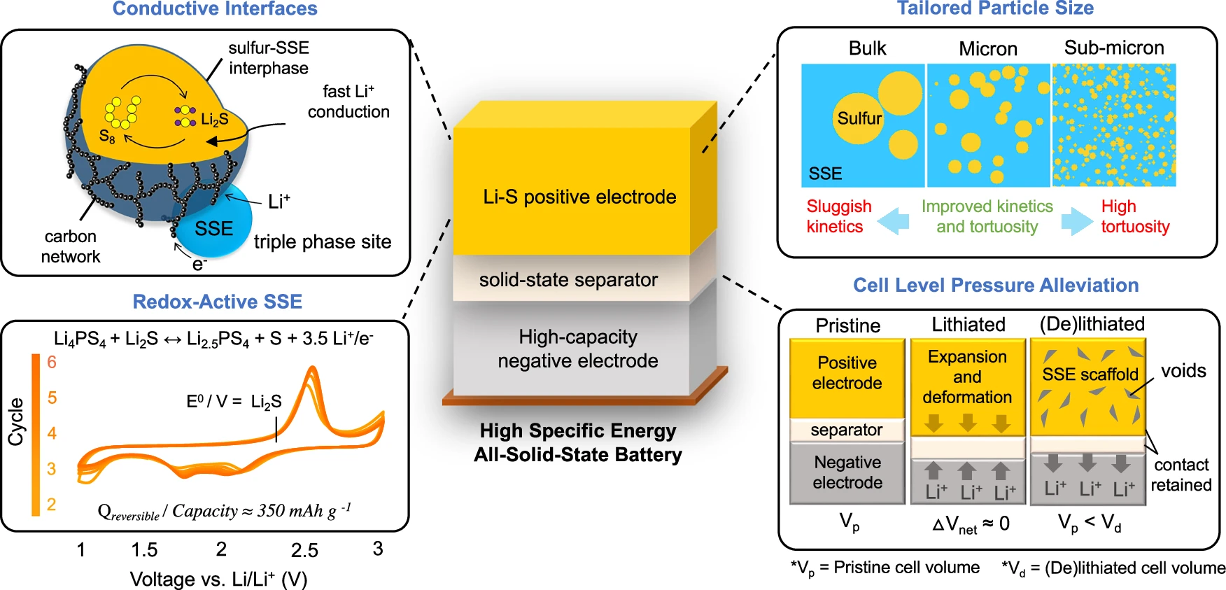 All-solid-state battery featuring engineered Li-S conversion positive electrodes