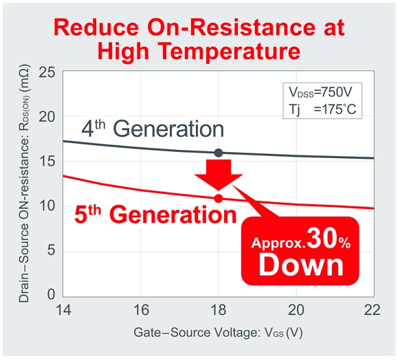 5th‑Gen SiC MOSFETs reduce on-resistance at high temperature