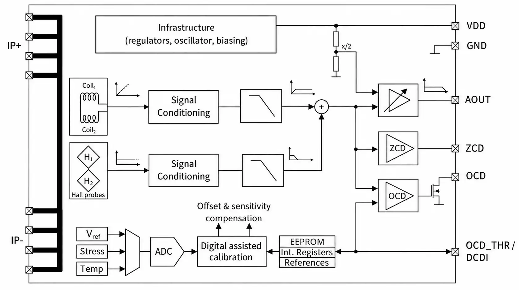 Infineon’s TLE4978 Current Sensor Functional Block Diagram