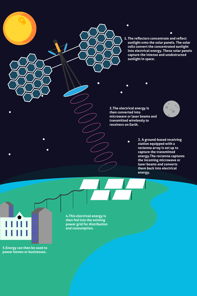 Stages of Space-Based Solar Power (SBSP)