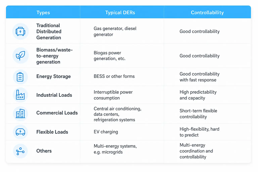 Different Types of DERs