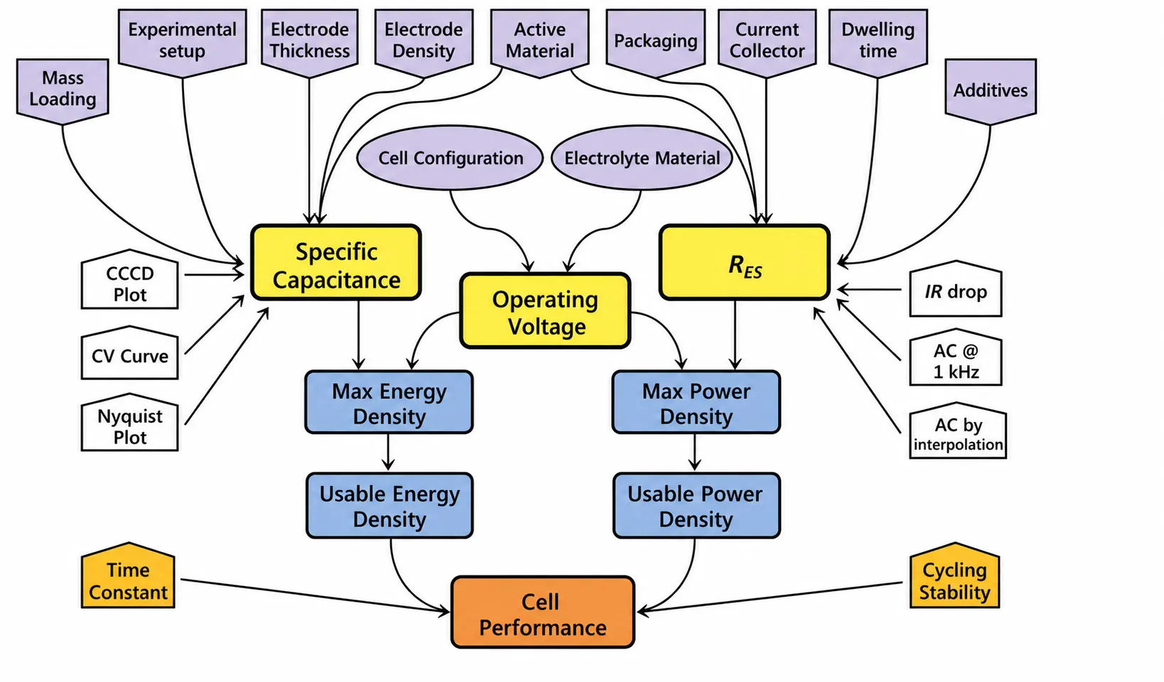 Factors affecting Supercapacitive Performance