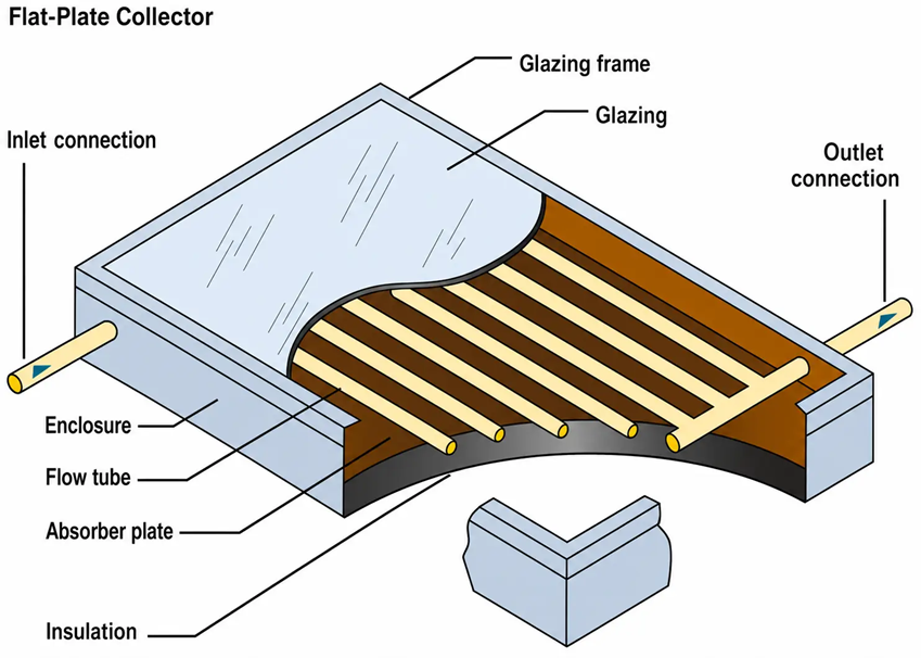 A schematic of a solar collector.