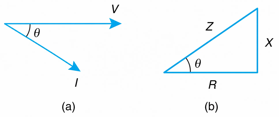 Power-factor angle. (a) Voltage–current phasors. (b) Inductive impedance diagram.