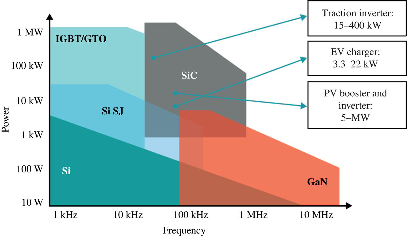 Semiconductor device application based on power and frequency range.