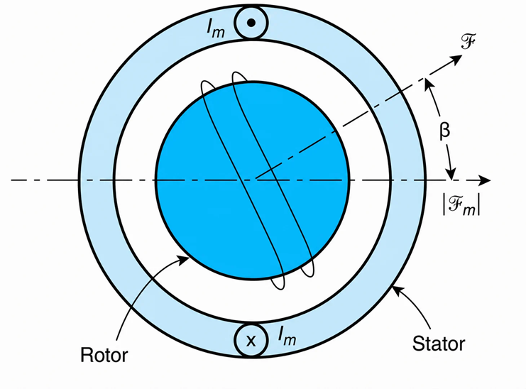 Single-phase induction motor revolving fields