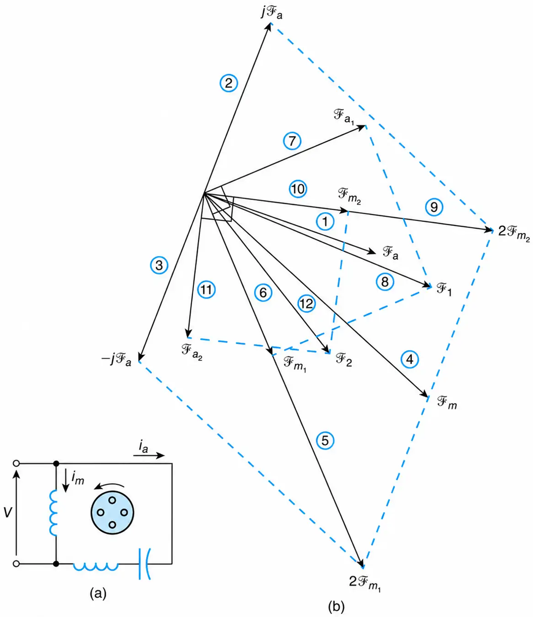 Single-phase motor:&nbsp;(a)&nbsp;auxiliary winding, permanently connected,&nbsp;(b)&nbsp;phasor diagram.