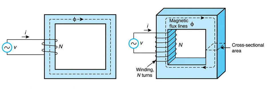 Physical representation of a magnetic circuit.