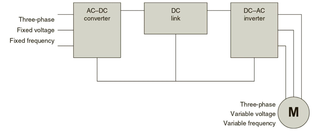 Variable Voltage Inverter (VVI) Block Diagram