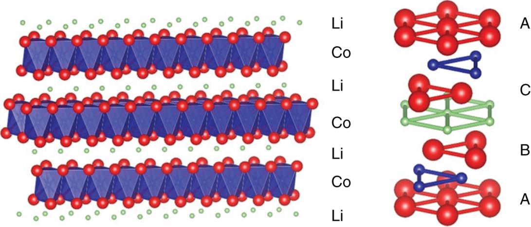 Crystal structure diagram of LiCoO2 (red: oxygen, purple: cobalt, green: lithium).