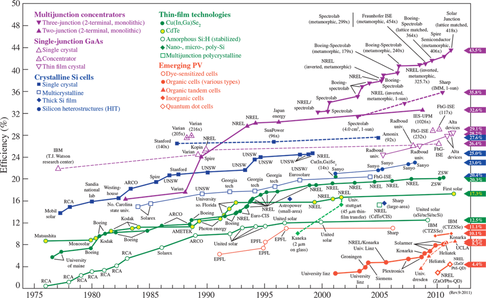 The efficiency of solar cells and how improvements have been made over time