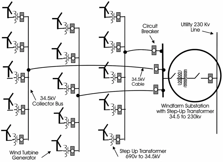  Illustration of a wind farm collector grid.