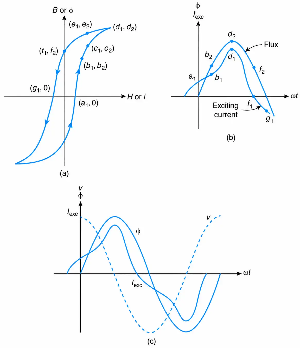 Typical magnetic characteristics of transformers.