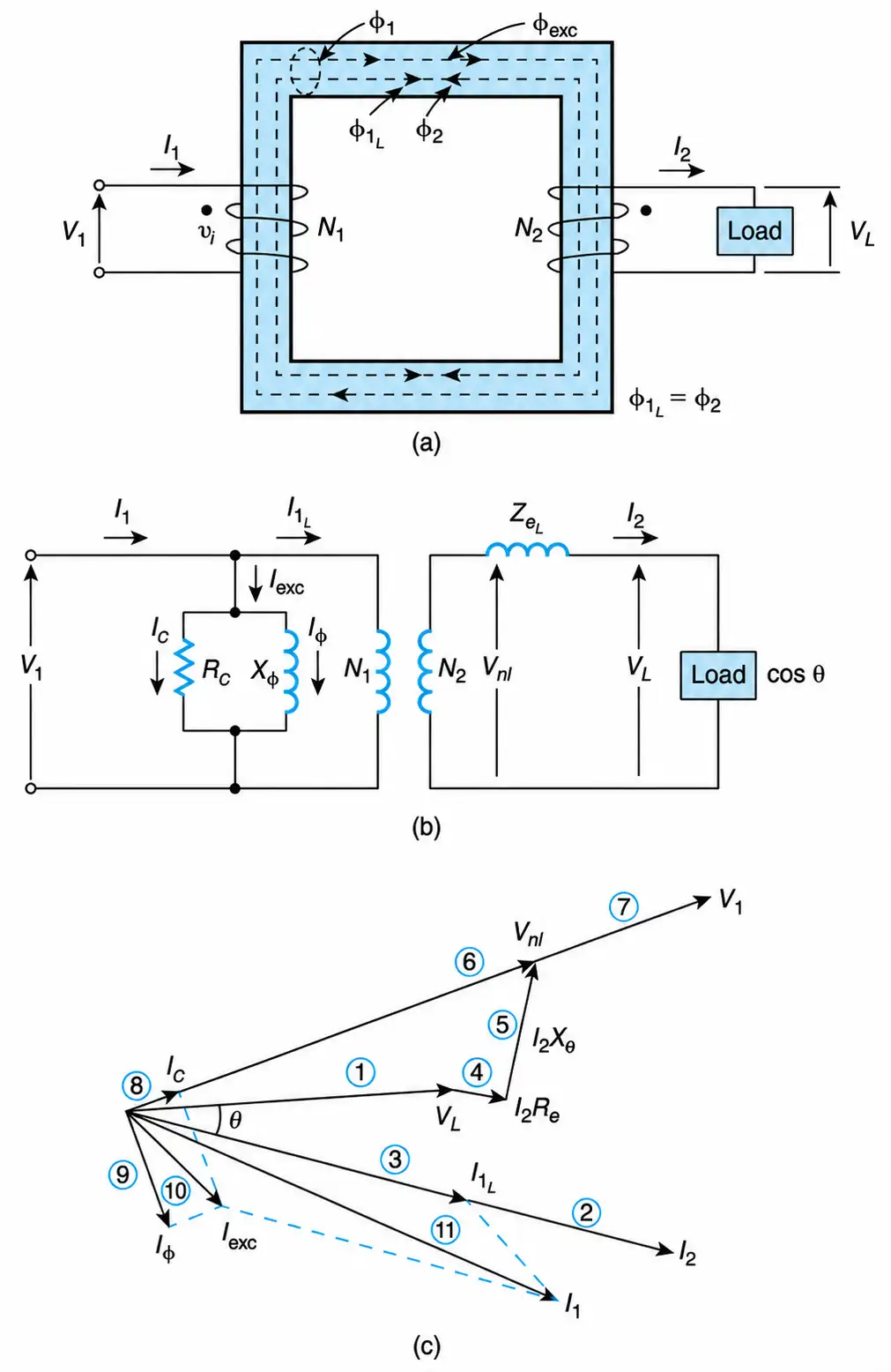 Transformer. (a) Polarity and component fluxes. (b) Equivalent circuit. (c) Phasor diagram.