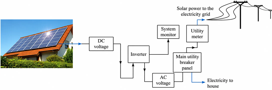 An example and a schematic drawing of a grid-tied PV system
