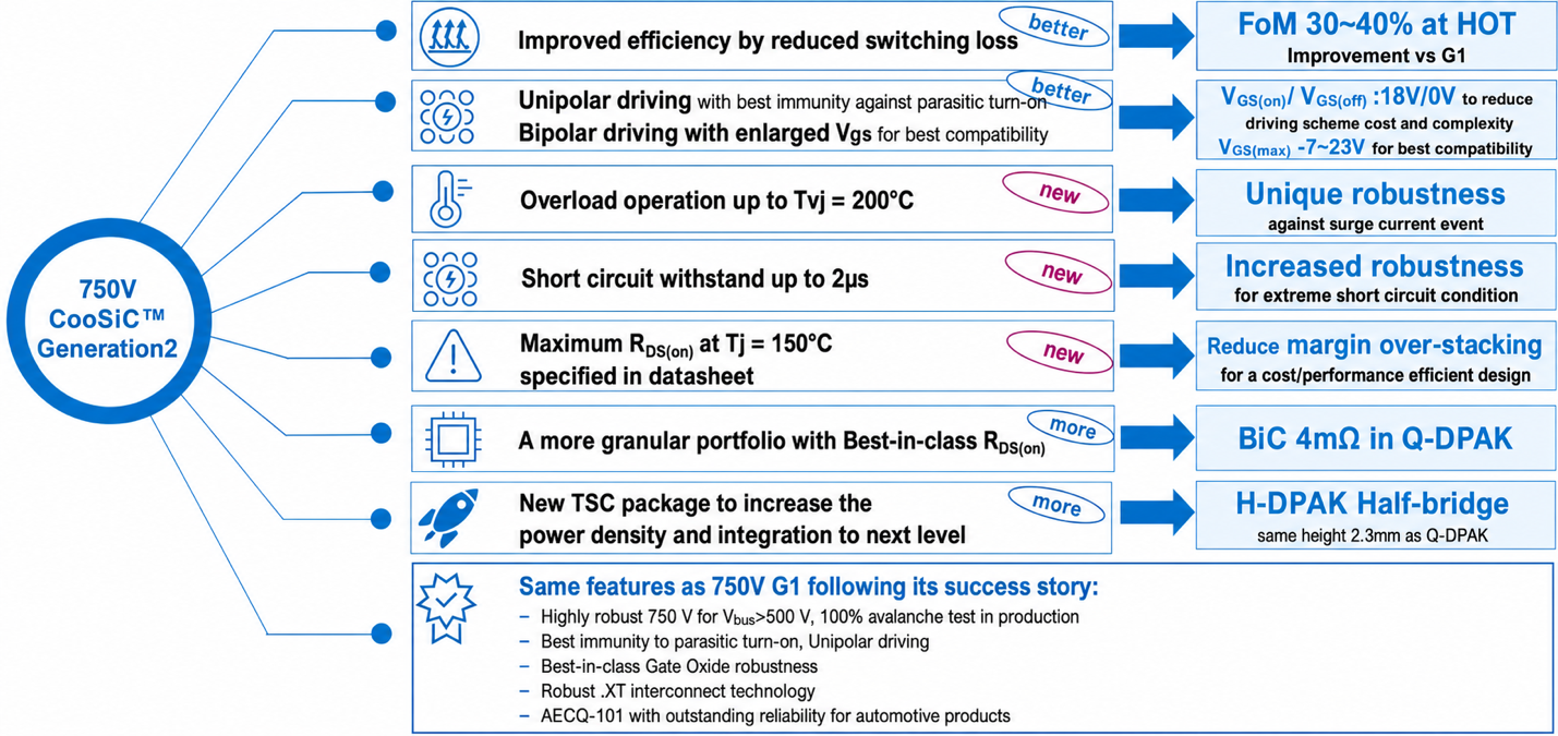 750V CoolSiC™ G2 builds on the outstanding performance of 750V G1