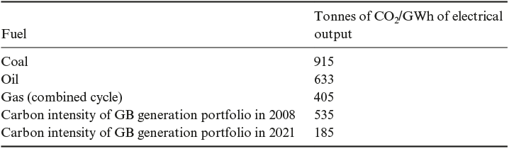 Carbon dioxide emissions from electricity generation in Great Britain
