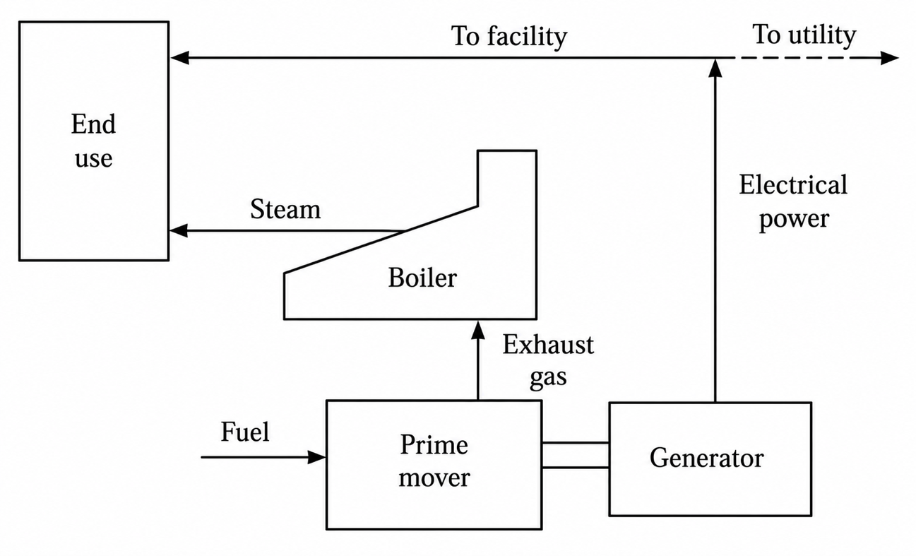 A schematic illustration of a cogeneration topping-cycle system.