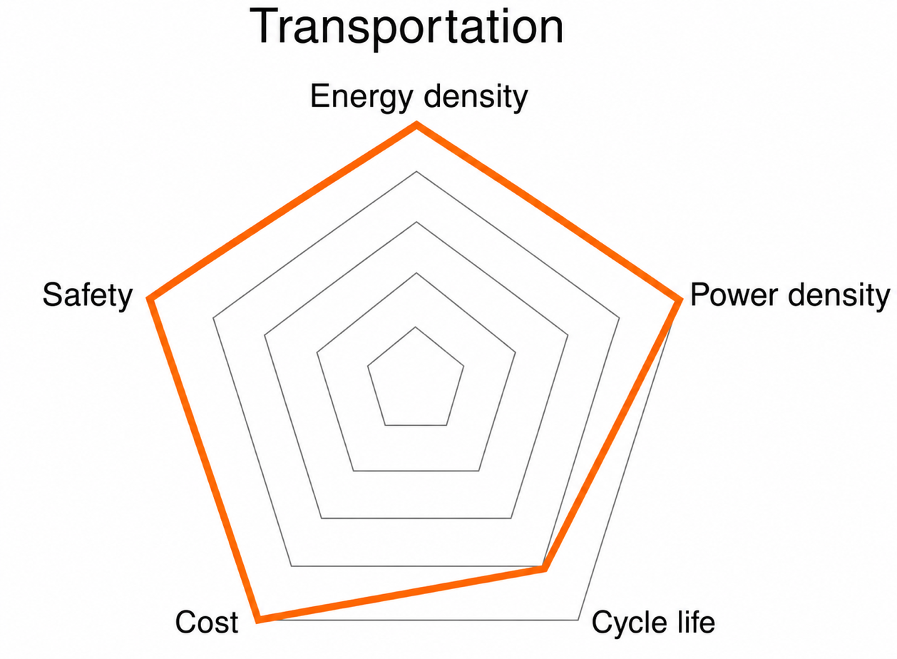 Spider web chart for the qualitative illustration of the specific requirements for batteries when employed in the transportation sector.