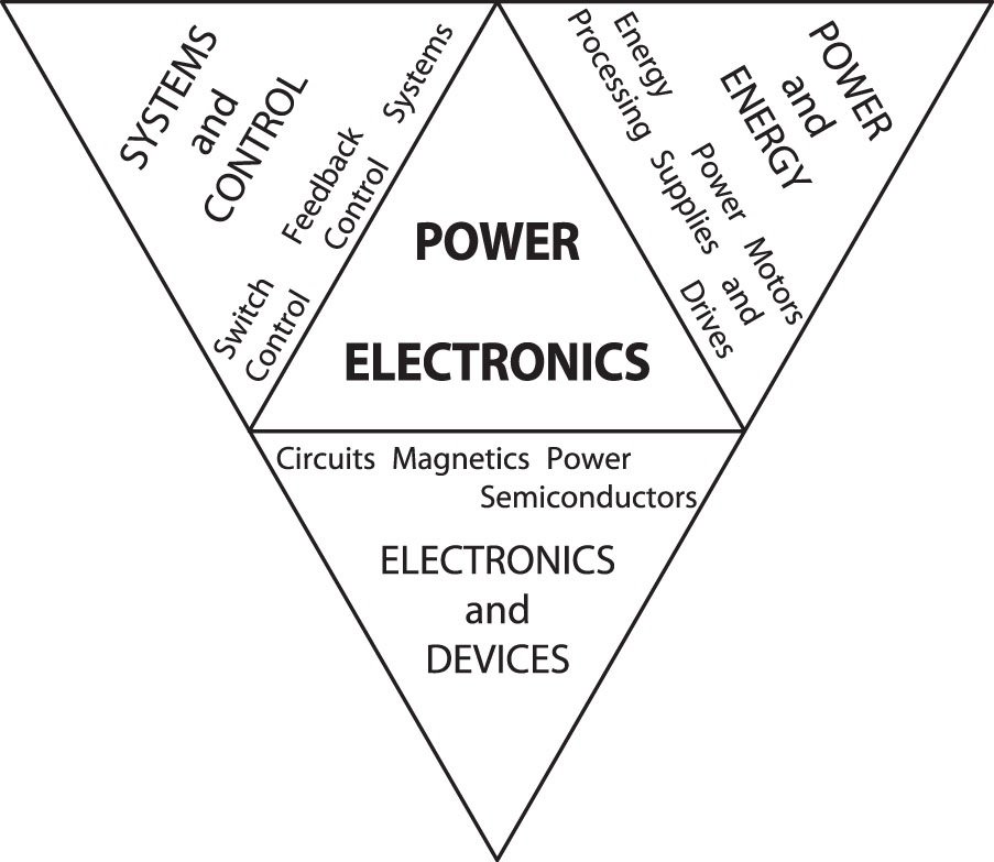 Control, energy, and power electronics are interrelated.