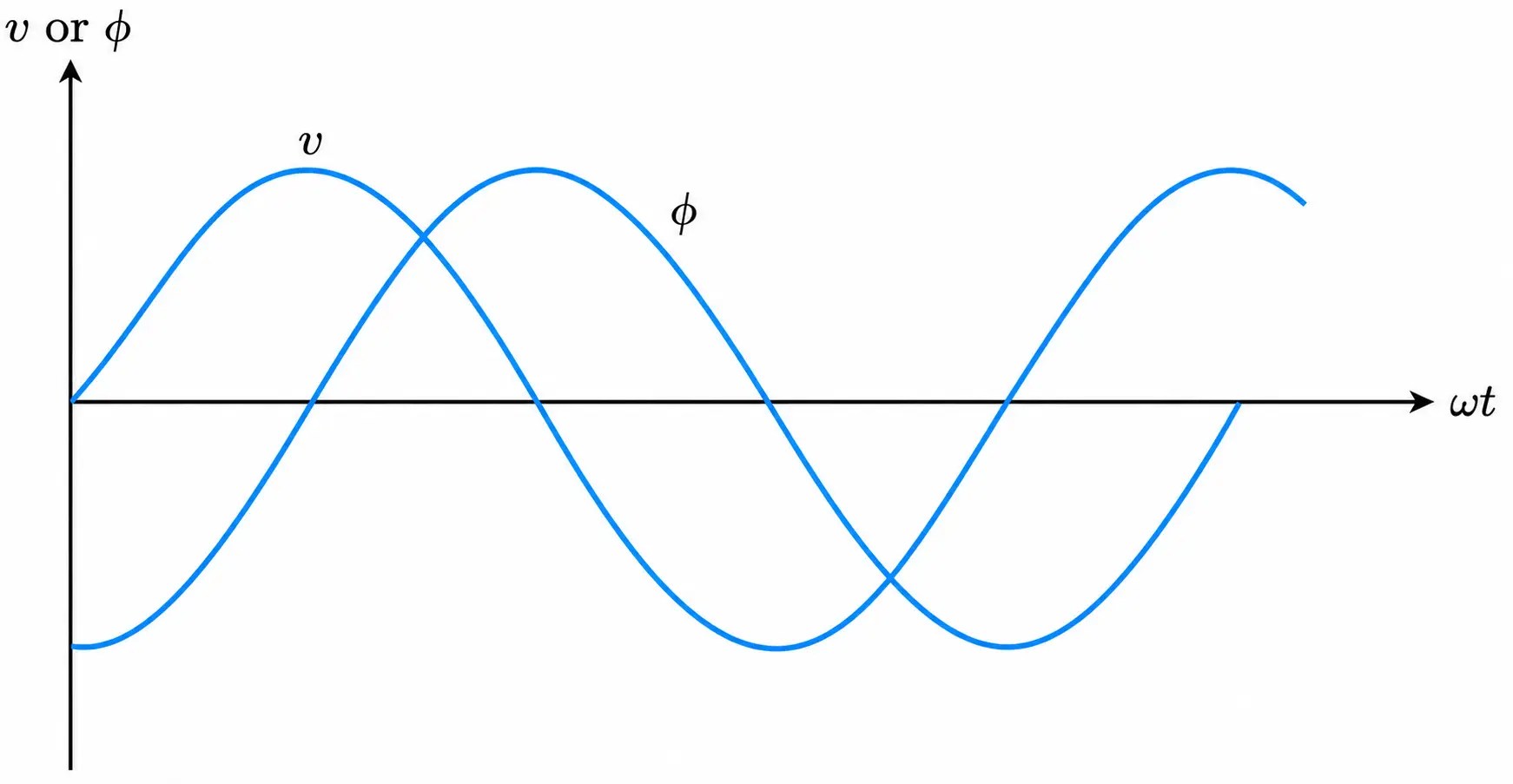 Voltage and flux waveforms in a single-phase transformer.
