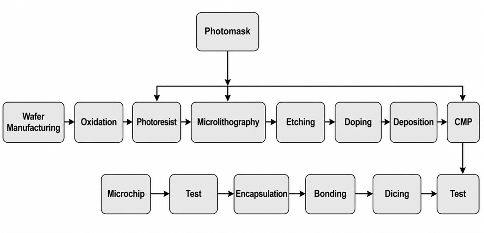 Wafer manufacturing, photomask, front-end of line process, and back-end of line process.