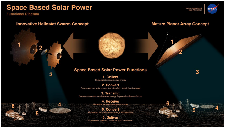 Heliostat Swarm Vs. Planar PV Array Architecture