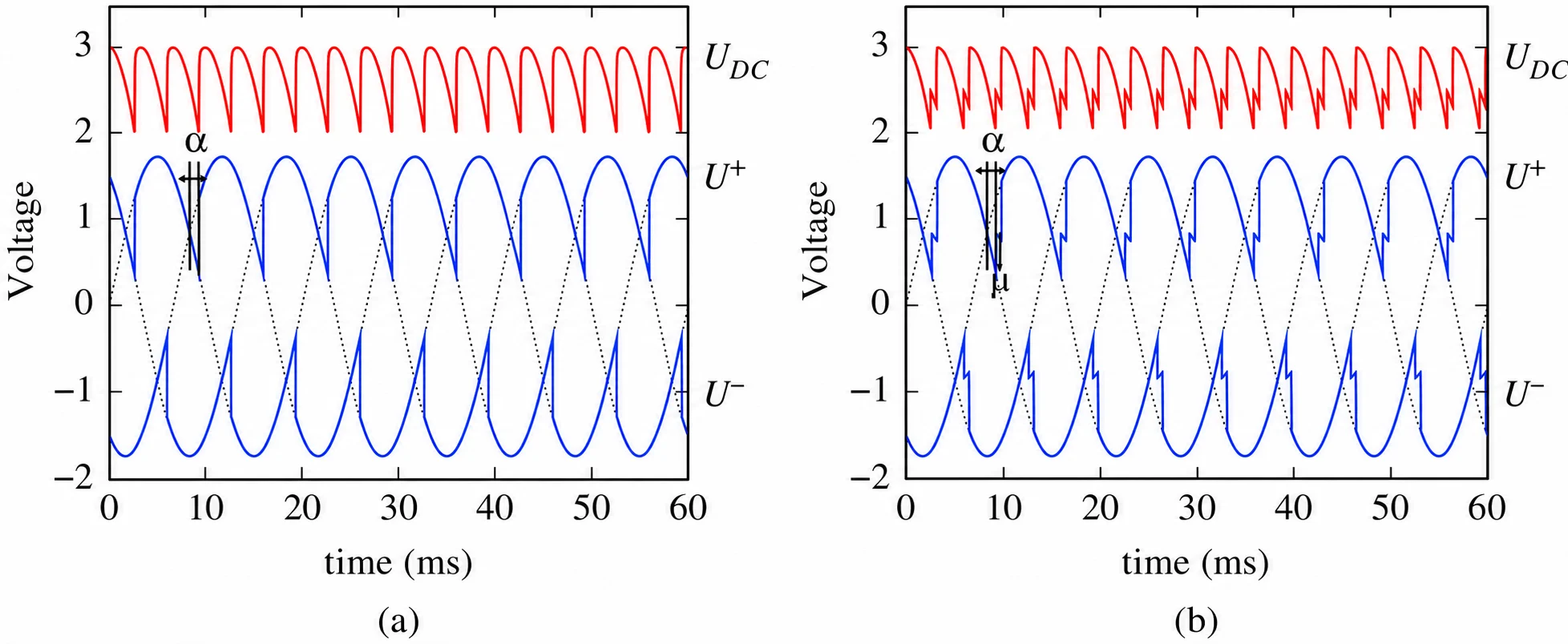 Basic waveforms for the six-pulse thyristor converter.
