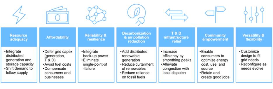 VPPs have the potential to perform a wide range of functions