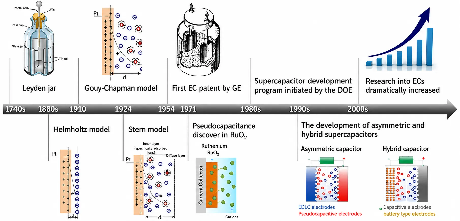 Timeline of the development of Supercapacitors