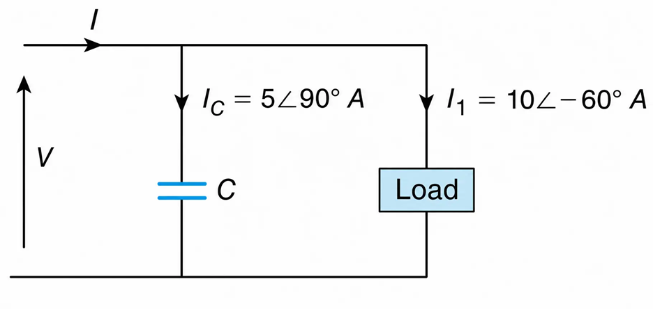 Usage of a capacitor to reduce the line current.