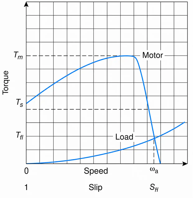 Typical torque-speed characteristics.