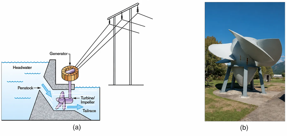 A hydroelectric generator is turned by falling water. (b) The actual turbine used in a hydroelectric station is engineered to extract the most energy possible for the water flow available.