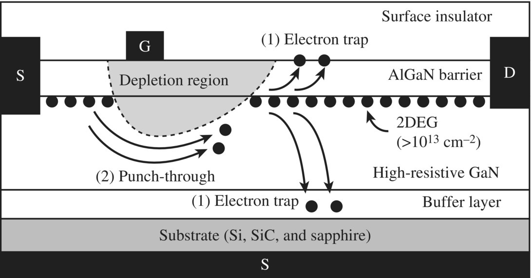 Device‐level issues of GaN: (1) electron trapping and (2) punch‐through current.