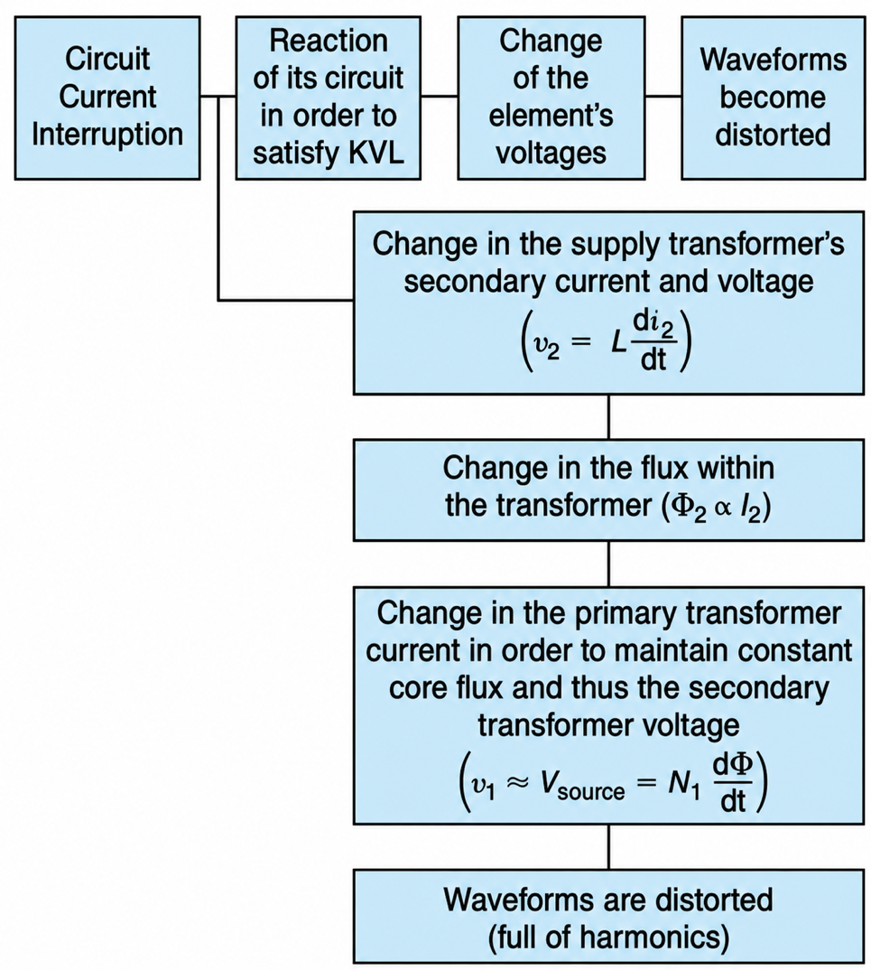 Ladder diagram representation of the generation of transient harmonics.