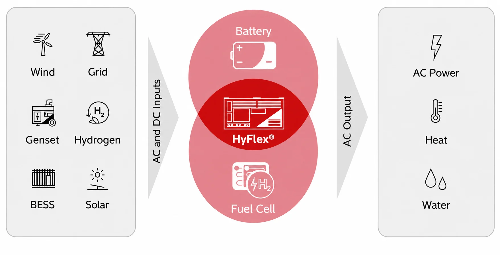 Integrating fuel cells, batteries, and various power assets into a unified smart energy solution.