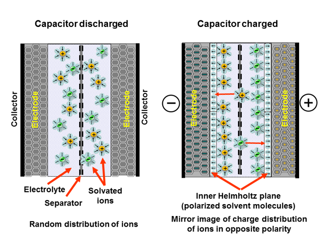 Function and Structure of an ideal double-layer capacitor.