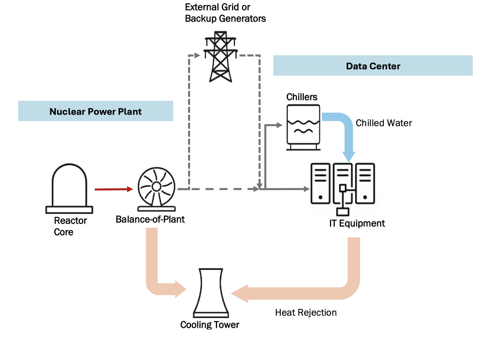 Schematic of Nuclear Power Plant and Data Center Coupling