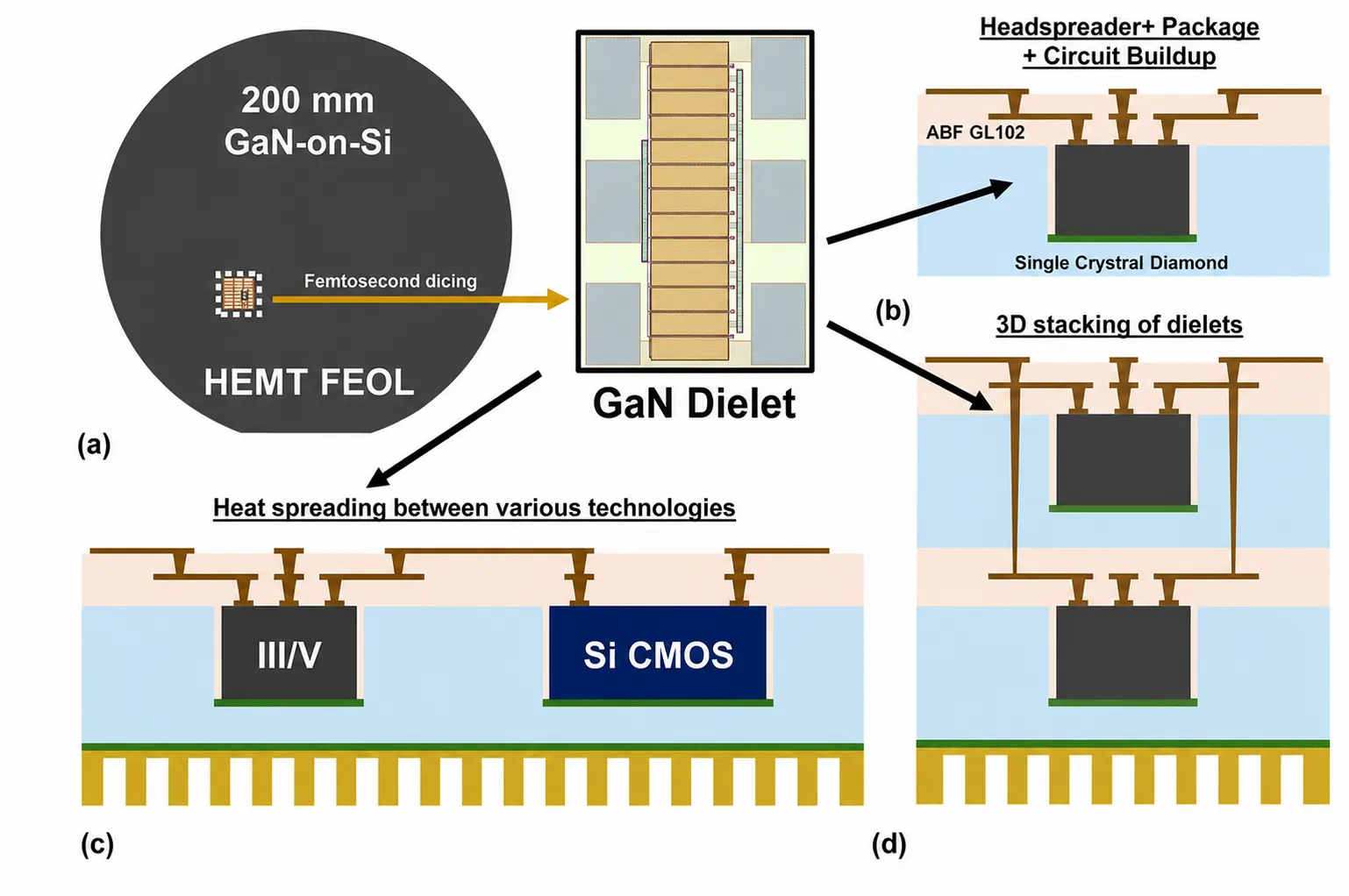 Heterogeneous GaN in single crystal diamond interposer roadmap.