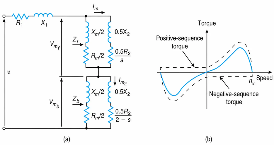 Single-phase motor:&nbsp;(a)&nbsp;equivalent circuit,&nbsp;(b)&nbsp;torque-speed characteristic.