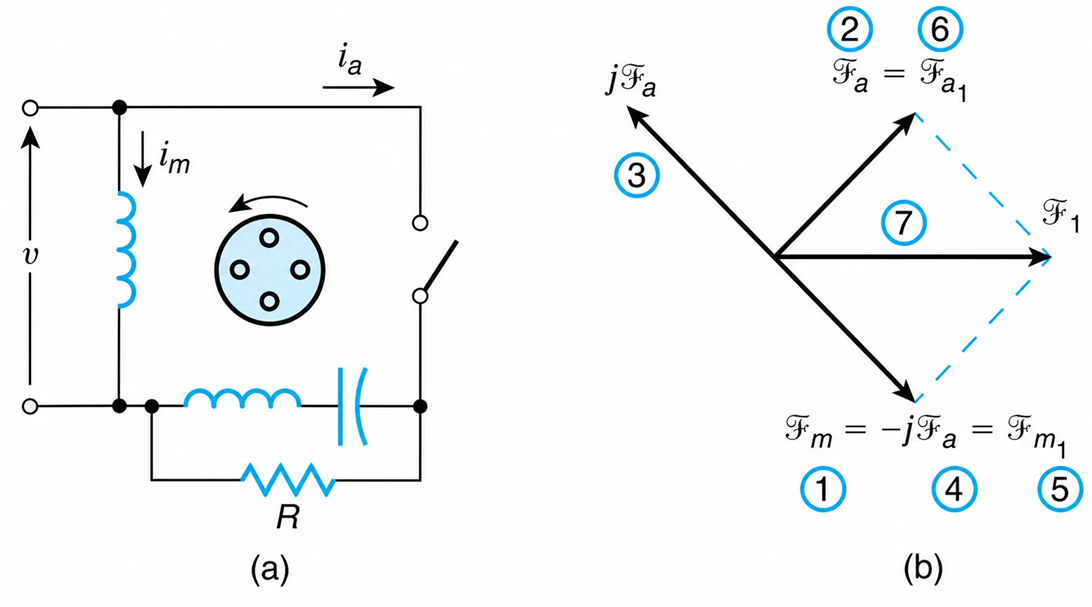 Single-phase motor:&nbsp;(a)&nbsp;auxiliary winding with starting capacitor,&nbsp;(b)&nbsp;phasor diagram&mdash;ideal case.