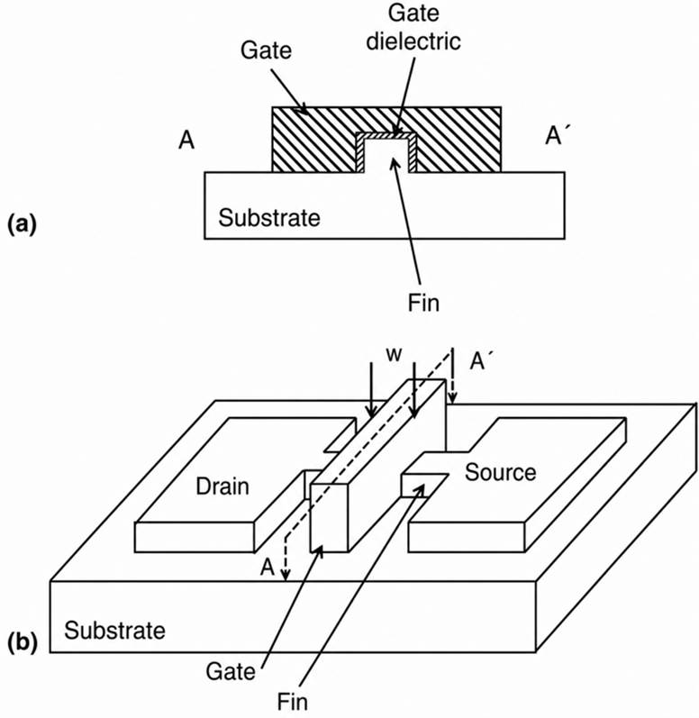 An illustration of the FinFET transistor.