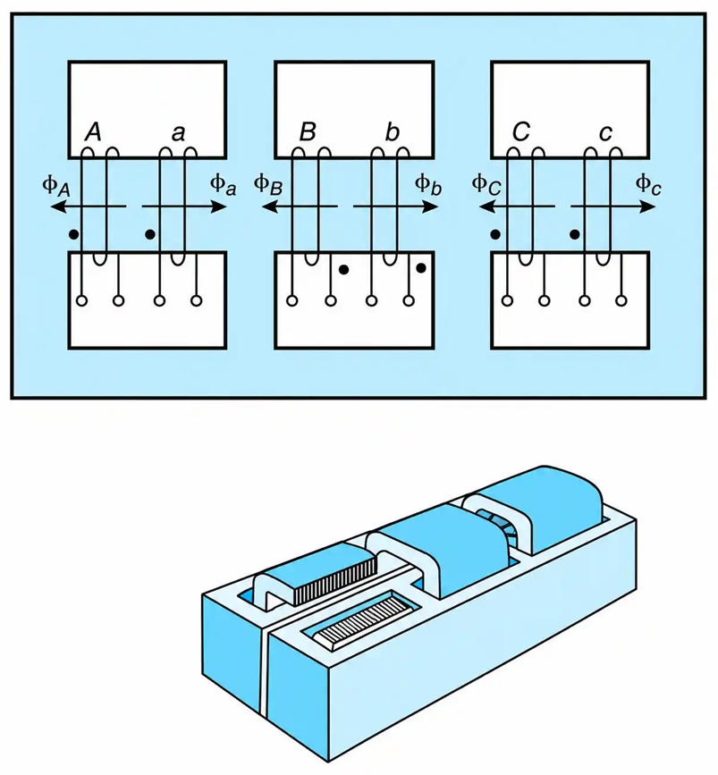 Shell-type,&nbsp;3-phase, two-winding transformer.