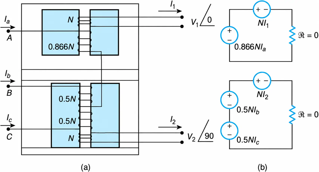  Scott-type of transformer. (a) Winding configuration. (b) Equivalent magnetic circuits.